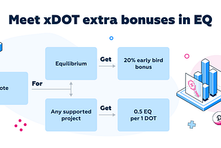 通过 xDOT 平台质押赚取 EQ 代币