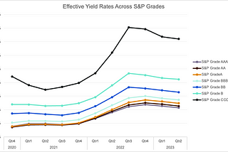 Historical Analysis of Digital Asset Credit Market Pricing