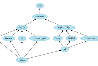 Scala Basics (Variables and Types)