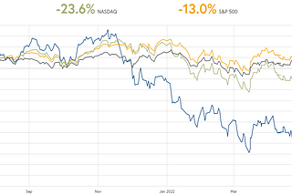 Emerging Cloud Index versus benchmarks, jun/22