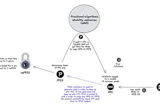 The Role of FPIS in the Frax Ecosystem