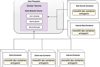 Monolith to Dockerlith: Learnings from Migrating Our Monolith to Docker