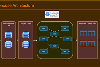 Building a Dimensional Data Warehouse Using dbt