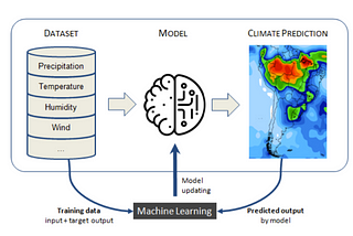 Machine Learning Applications in Climate Prediction Analytics