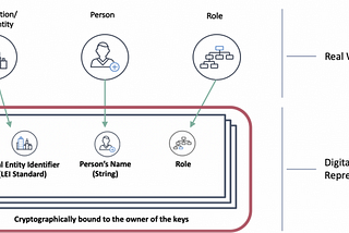 Blockchain, Identity & Industries (Part I)