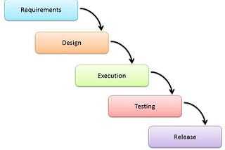 A basic intro to Software Development Life Cycle (SDLC) methods