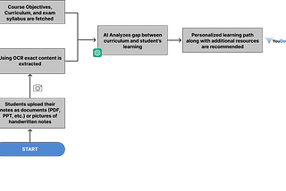StudySync: Personalizing Education with AI