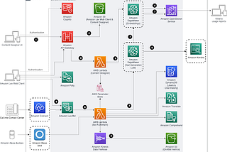 AWS QnA: The Future of Self-Service — From Chatbots to AI Experts