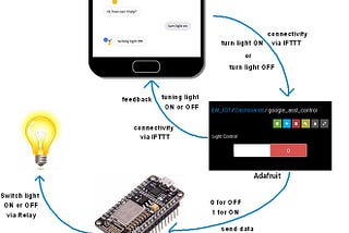 Home Automation using Google Assistant and Adafruit IO