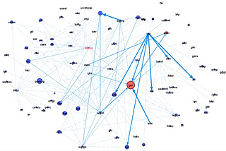 Defining Power for a Complex Network of Global Indices