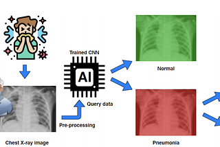 Pneumonia Diagnosis Using Deep Learning Techniques