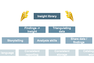 The building blocks of working towards an insight library.