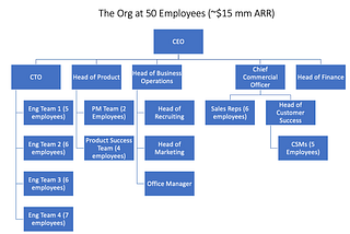 Designing your org from 0 to 1,000 Employees