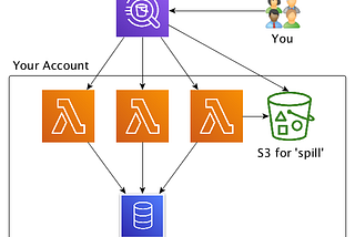 How to Develop an Amazon Athena Data Connector to Clickhouse using AWS Serverless