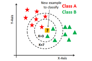 k-Nearest Neighbor classification example for k=3 and k=7