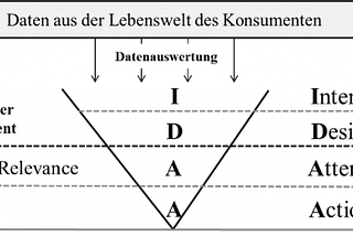 Marketing: Warum die 4 R für smarte Assistenten eine Rolle spielen