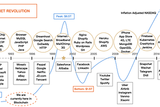 Internet vs Blockchain Revolution: New Concepts, Valuation Methods and Timing (Part 4)｜8 Decimal…