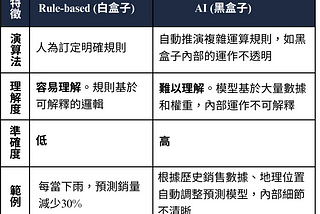 員工可能更相信看不懂的AI