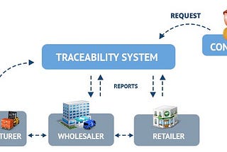 Traceability system