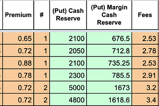 7 Essential Lessons from Selling Puts on MooMoo — Financial Avocado