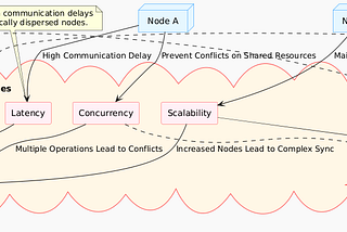 The Art of Synchronization in Distributed Systems