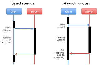 Understanding Synchronous & Asynchronous Communication