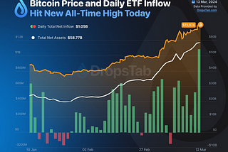 This infographic showcases Bitcoin’s market dynamics, highlighting a ATH with a record $1.05 billion daily ETF inflow, a soaring price peak at $73,574, and total net assets reaching $58.77 billion, as of March 13, 2024