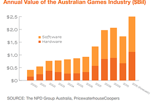 Australian Games Industry Analysis