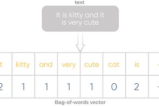 ANLP(3)- Word Vectorization and Similarity Metrics