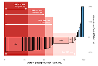 How do the unequal economic impacts of climate change make collective action harder?