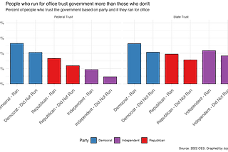 Political candidates trust government more than their party’s voters