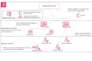 AWS Organizations illustrated