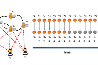 Anomalous User Detection in Social Network using Graph Neural Networks (GNN)