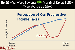 Ep.90- Why We Pay Less on Marginal Tax at $150K Than We Do at $50K