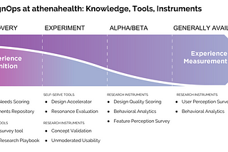 Scaling User Research in an Agile R&D Organization