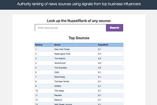 Announcing NuzzelRank — Authority Ranking of News Sources Using Signals From Top Business…