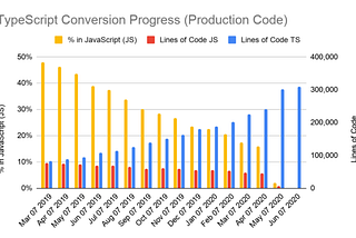 Converting a Codebase from JavaScript to TypeScript