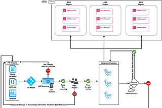 How can Artera® bootstrap a new AWS region within hours?