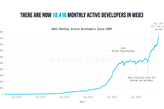 Electric Capital joins the Crypto Council for Innovation (CCI) to help advance Web3