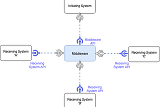 Demystifying APIs and Middleware