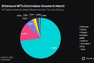 Solana NFTs are doing well