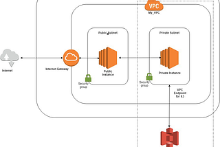 Using Terraform to Create a VPC Endpoint for Amazon S3: