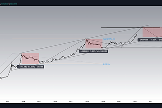 Bitcoin and its long term hype