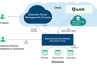 Add Auth0 OIDC authentication to a web application using Datawiza in 5 mins