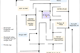 AI Security frameworks in a nutshell — Part 1