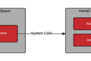 Breaking Down Containers | Part 0 — System Architecture