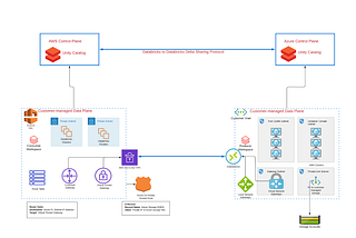 Private Cross-Cloud Delta Sharing using Databricks