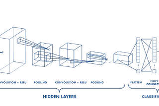 Revolutional, Convolutional Neural Nets