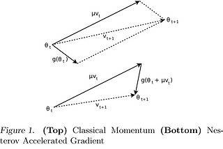 Paper Summary: On the importance of initialization and momentum in deep learning