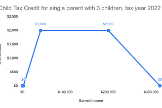 The Federal Child Tax Credit, Explained